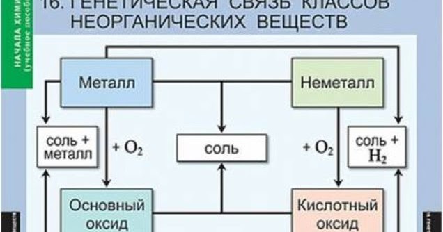 Презентация генетическая связь органических и неорганических веществ