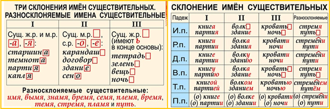 Подберите к данным словам однокоренные имена существительные 3 го склонения запишите по образцу