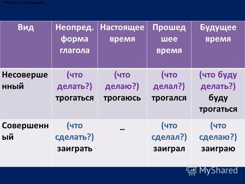 Урок презентация будущее время глагола 5 класс