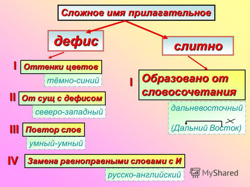 Сложные прилагательные 6 класс презентация