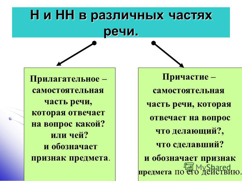 Презентация части речи повторение и уточнение представлений об изученных частях речи части речи