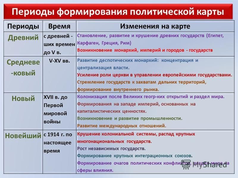 Этапы формирования география