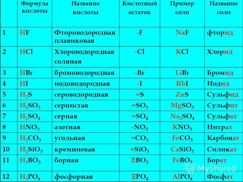Химические формулы кислот химия 8 класс