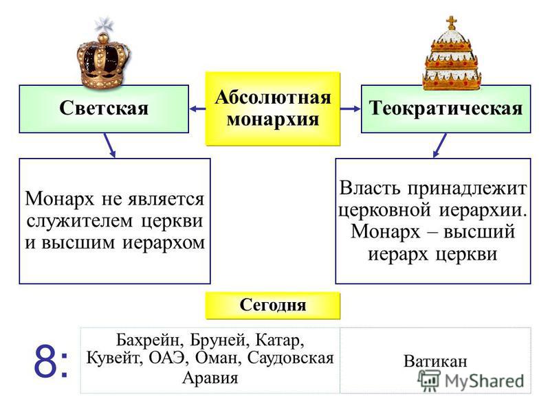 Найти монархии. Абсолютная монархия. Монархия и абсолютная монархия. Форма правления абсолютная монархия. Современные абсолютные монархии.