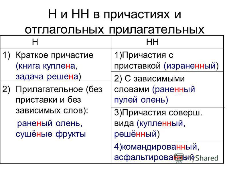 "Правописание н и нн в причастиях и отглаголенных прилагательных" (урок-закрепле