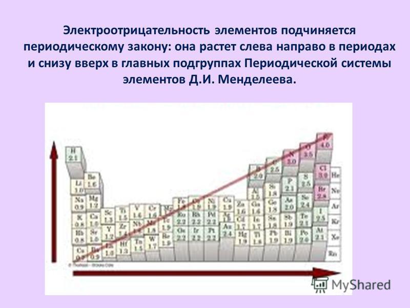 В периоде увеличивается