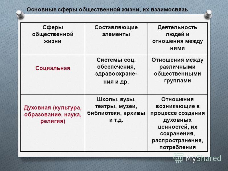 Понятия при описании политической сферы общества