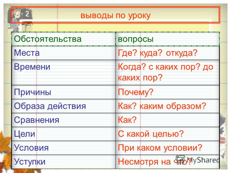 От куда или откуда. Вопросы обстоятельства места. Обстоятельство причины вопросы. Обстоятельства места где? Куда? Откуда?. Обстоятельство времени вопросы.