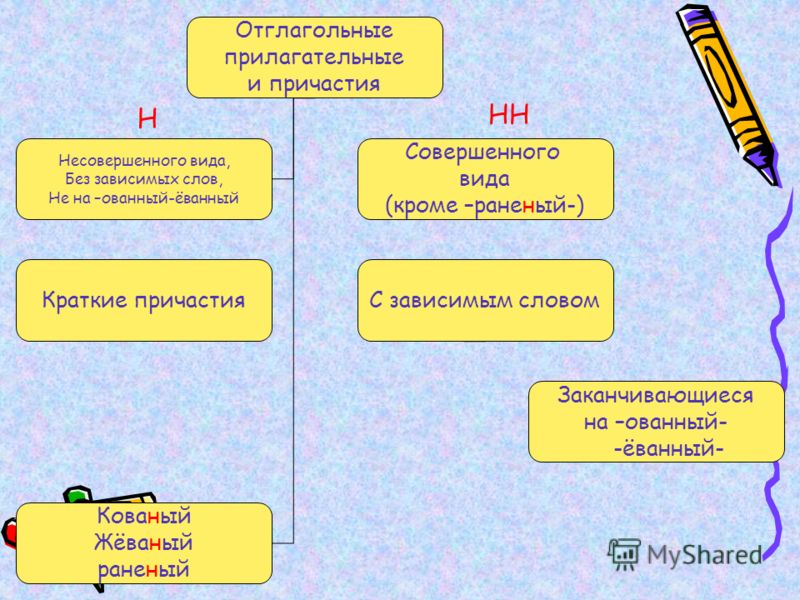 Совершенный вид прилагательного. Причастия несовершенного вида и отглагольные прилагательные. Отглагольные прилагательные и причастия. Краткие отглагольные прилагательные. Отглагольные прилагательные п.