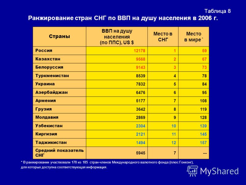 Экономическая таблица стран