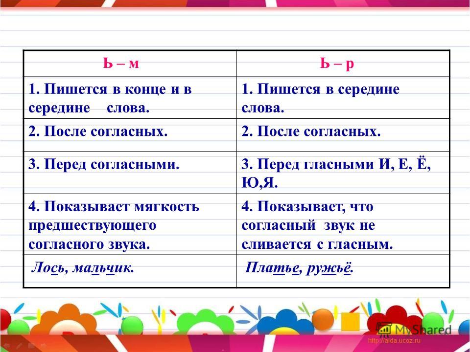 Во вторых как пишется. Разделительный мягкий знак и ь показатель мягкости. Правило разделительный мягкий знак 2 класс школа России. Разделительный мягкий знак ь 2 класс. Ь знак показатель мягкости и разделительный правило 1 класс.