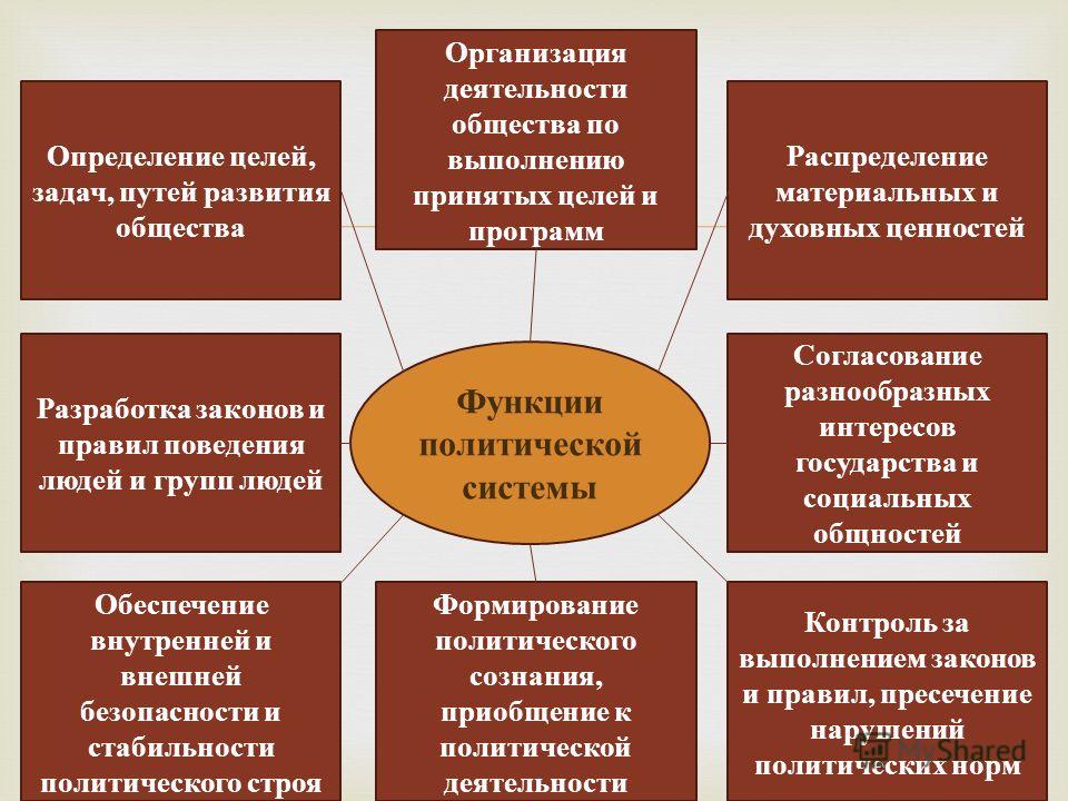 Определите основные функции политики