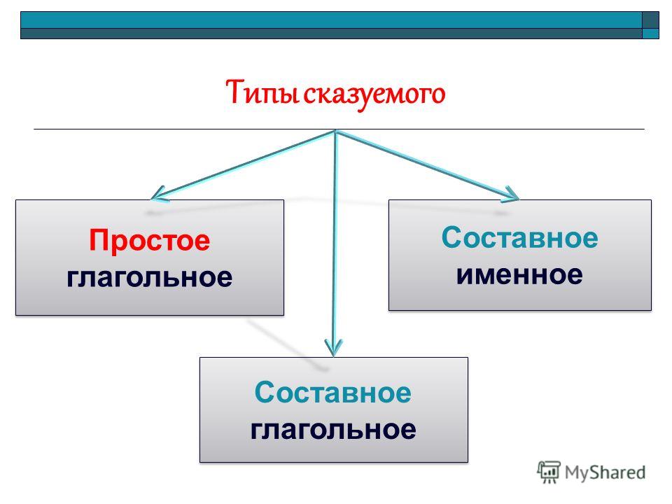 Тип сказуемого есть