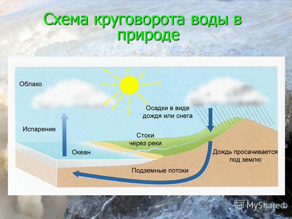 Этапы круговорота в природе. Круговорот воды в природе 10 класс биология. Схема мирового круговорота воды в природе 6 класс география. Мировой круговорот воды в природе 6 класс география. Круговорот воды в природе 7 класс география.