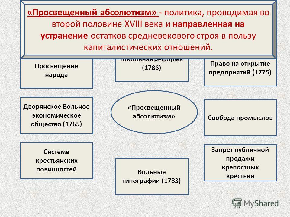 Составьте схему государственный аппарат эпохи просвещенного абсолютизма