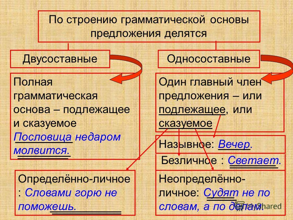 Онлайн грамматическая основа онлайн и схема