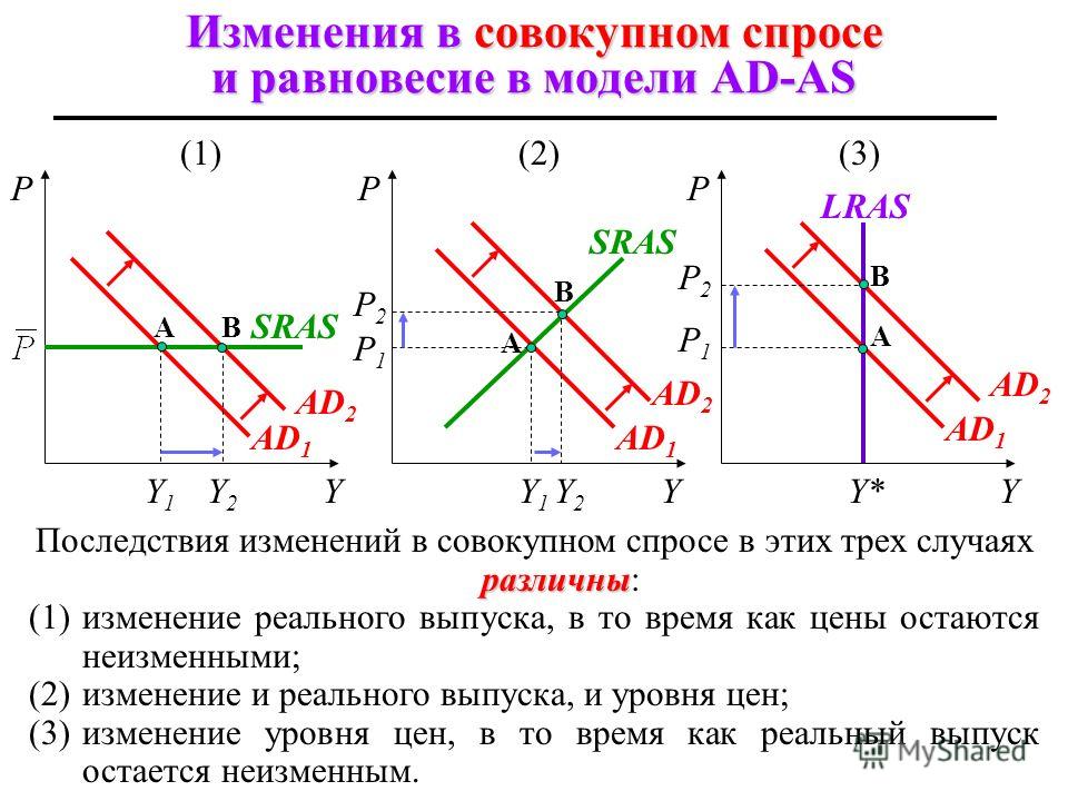 На рисунке отражены изменения спроса на легковые автомобили на соответствующем рынке линия спроса d