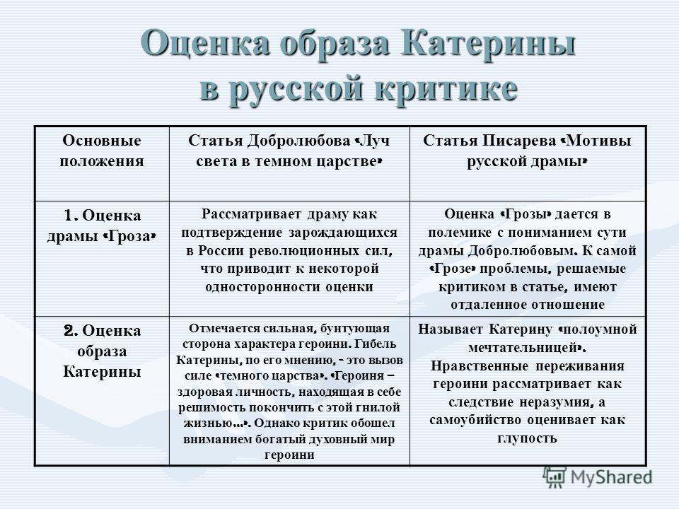 Статья добролюбова луч в темном царстве. Образ Катерины в оценке критиков. Образ Катерины в оценке Добролюбова и Писарева. Катерина в оценке Добролюбова и Писарева. Образ Катерины в критике Добролюбова и Писарева.