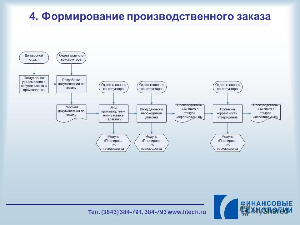 Схема этапов процедуры оформления трудового договора