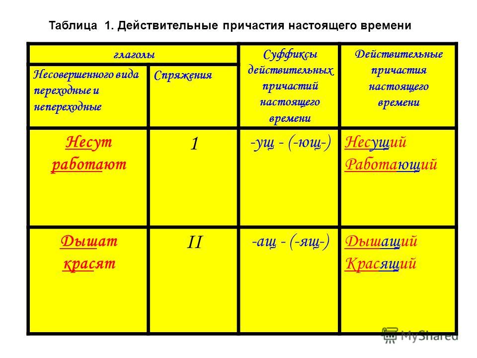 Причастия образованные от глаголов 2 спряжения