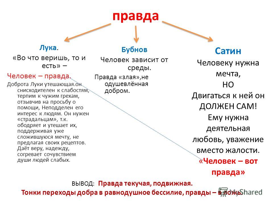 План пьеса на дне