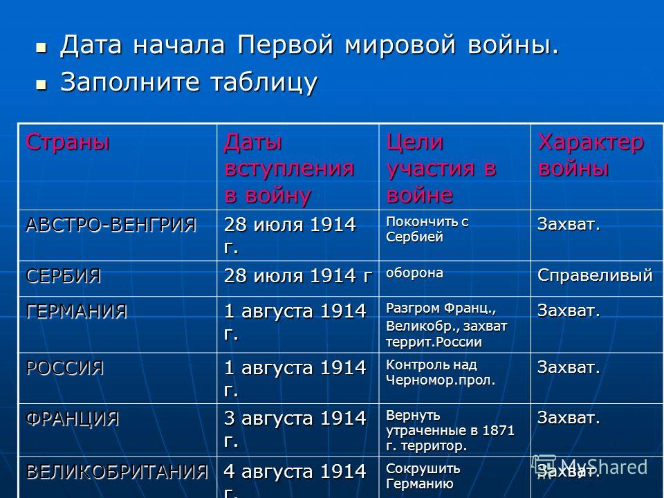 Даты начала мировых. Страны в первой мировой войне таблица. Страны в 1 мировой войне т. Противоборствующие блоки в годы первой мировой войны таблица. Страны участницы первой мировой войны таблица.