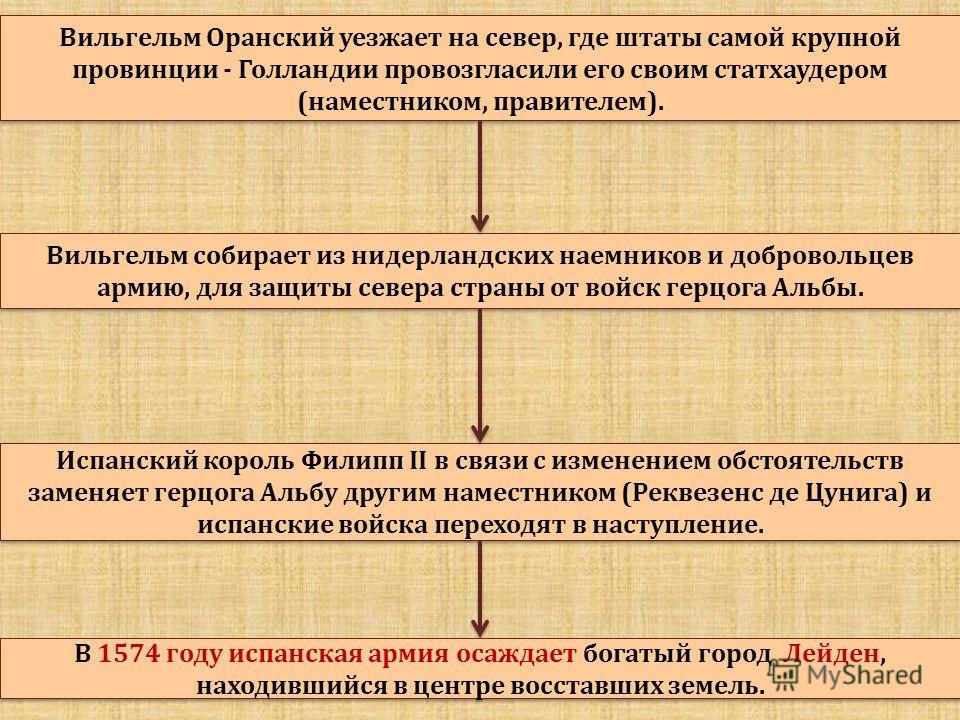 Заполните пропуски в схеме предпосылки освободительной войны в нидерландах ответы