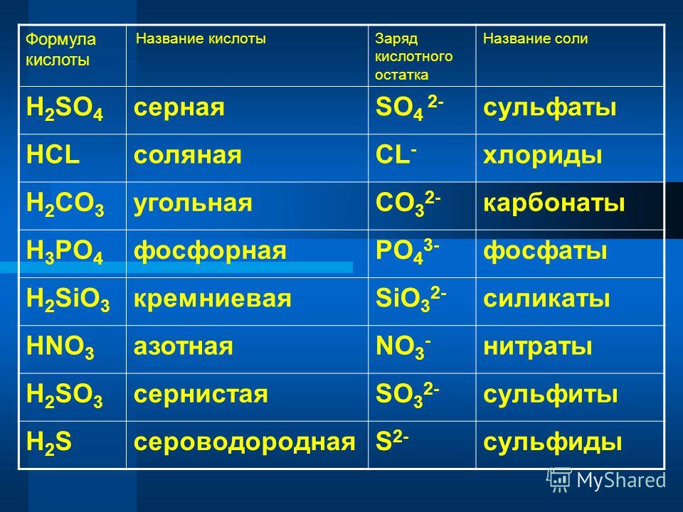 Название солей в химии