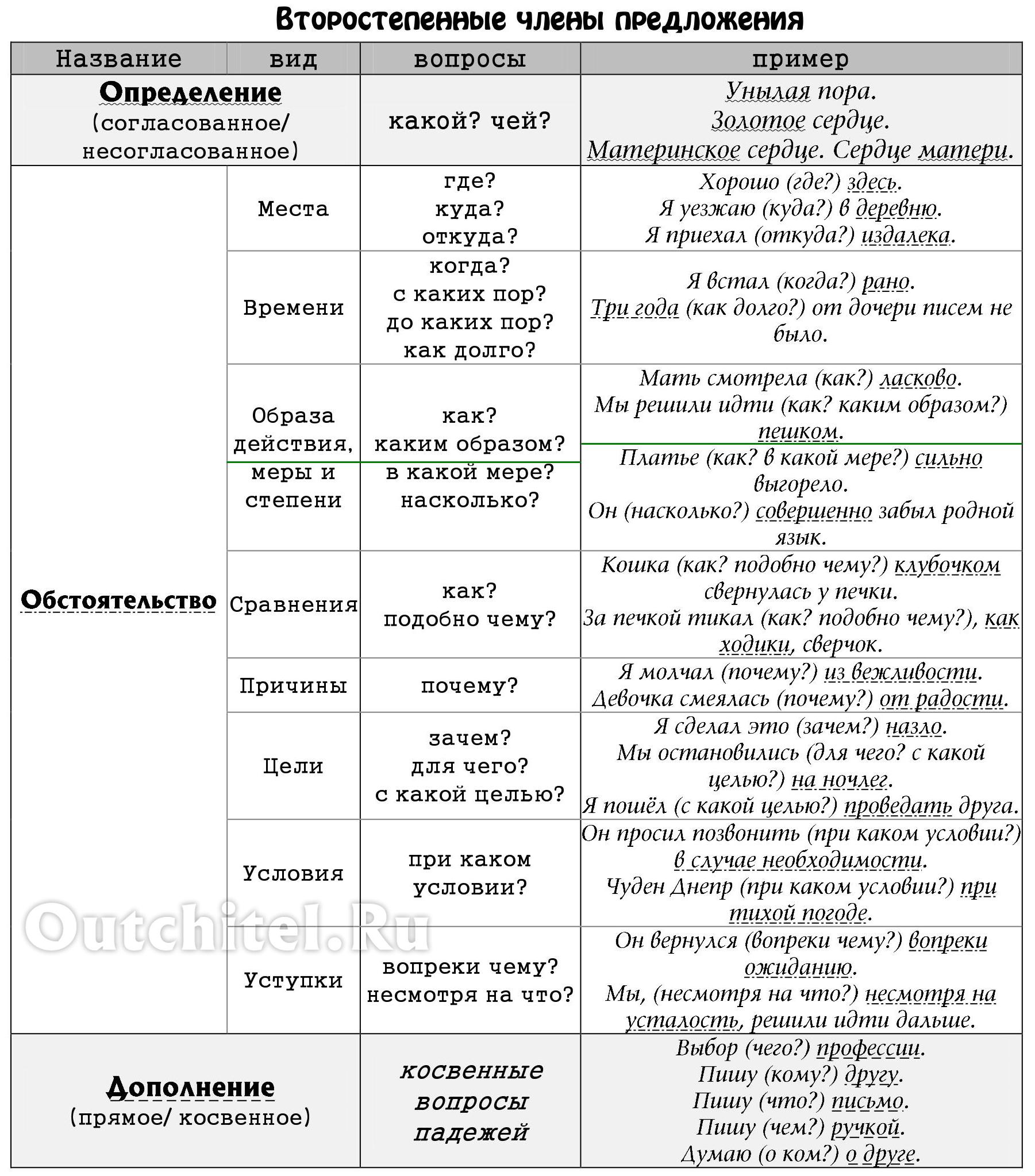 К основе предложения добавь второстепенные чл предложения и запиши новое предложение мороз рисует