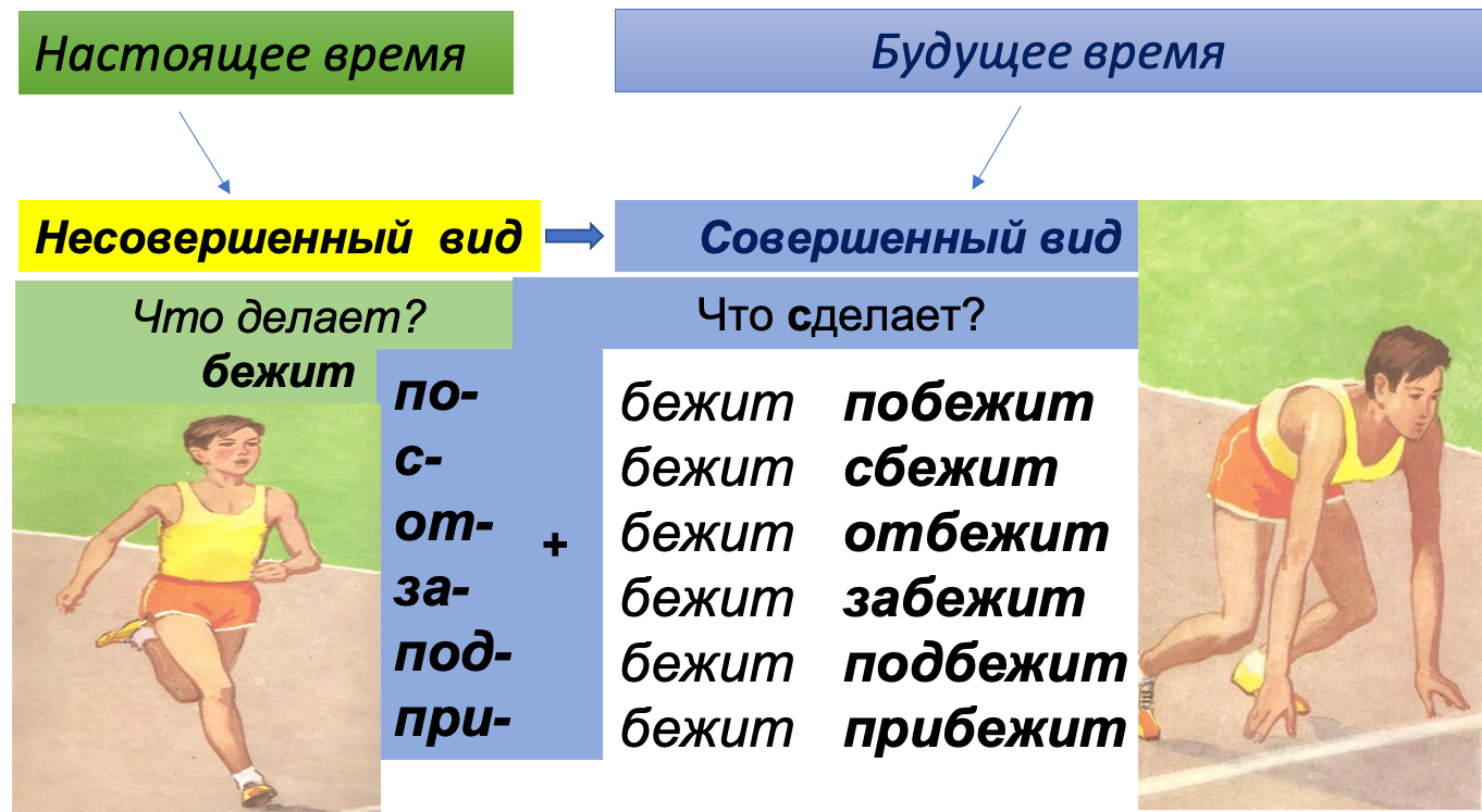 Укажите глагол совершенного вида ловить рисовать читать писать поймать