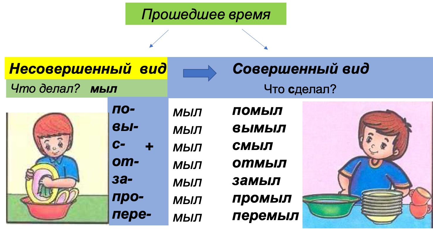Глаголы совершенного и несовершенного вида 5 класс презентация