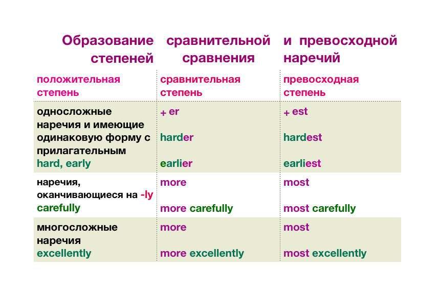 Степени сравнения прилагательных схема