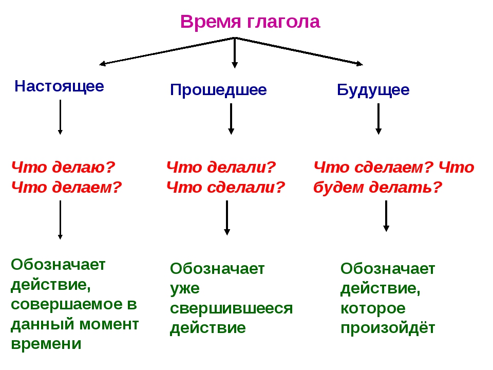 Презентация настоящее время