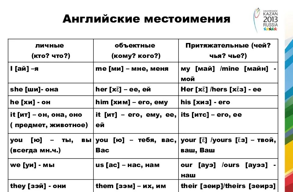 Местоимения в английском презентация