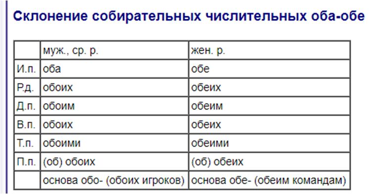 Склонение дробных числительных по падежам таблица. Склонение числительных. Склонение числительных таблица. Числительные склонение по падежам. Склонение числительных по падежам таблица.