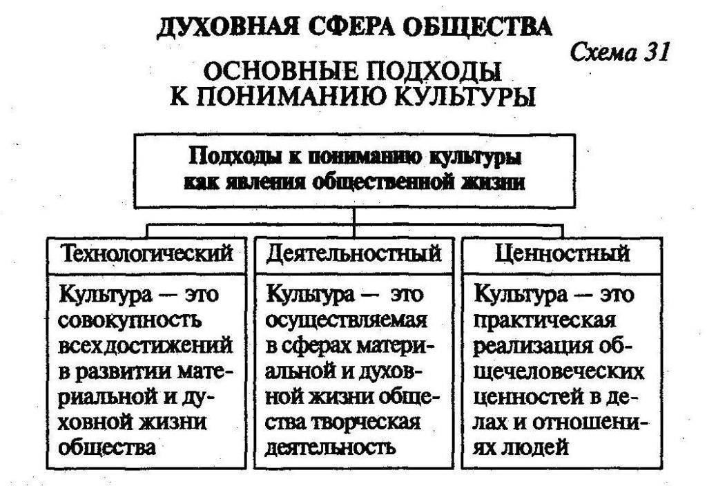 Контрольная работа по обществознанию духовная сфера. Сферы духовной жизни общества 8 класс. Духовная жизнь общества схема. Схема духовная сфера жизни общества. Духовная сфера жизни Обществознание 8 класс.