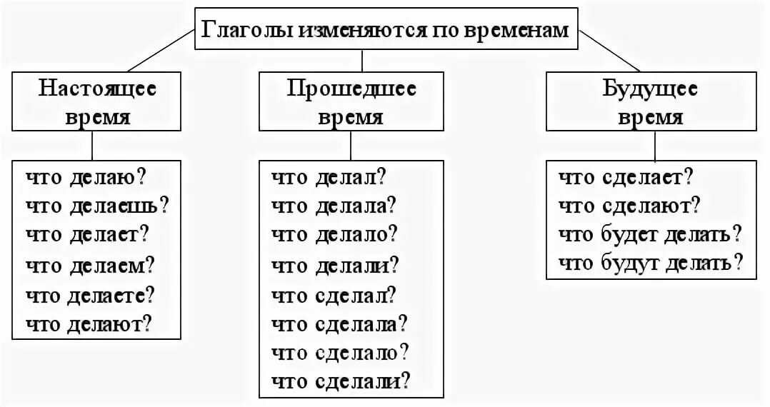 Настоящее время виды. Глаголы настоящего времени отвечают на вопрос. На какие вопросы отвечают глаголы настоящего времени. На какие вопросы отвечают времена глаголов. На какие вопросы отвечает будущее время глагола.