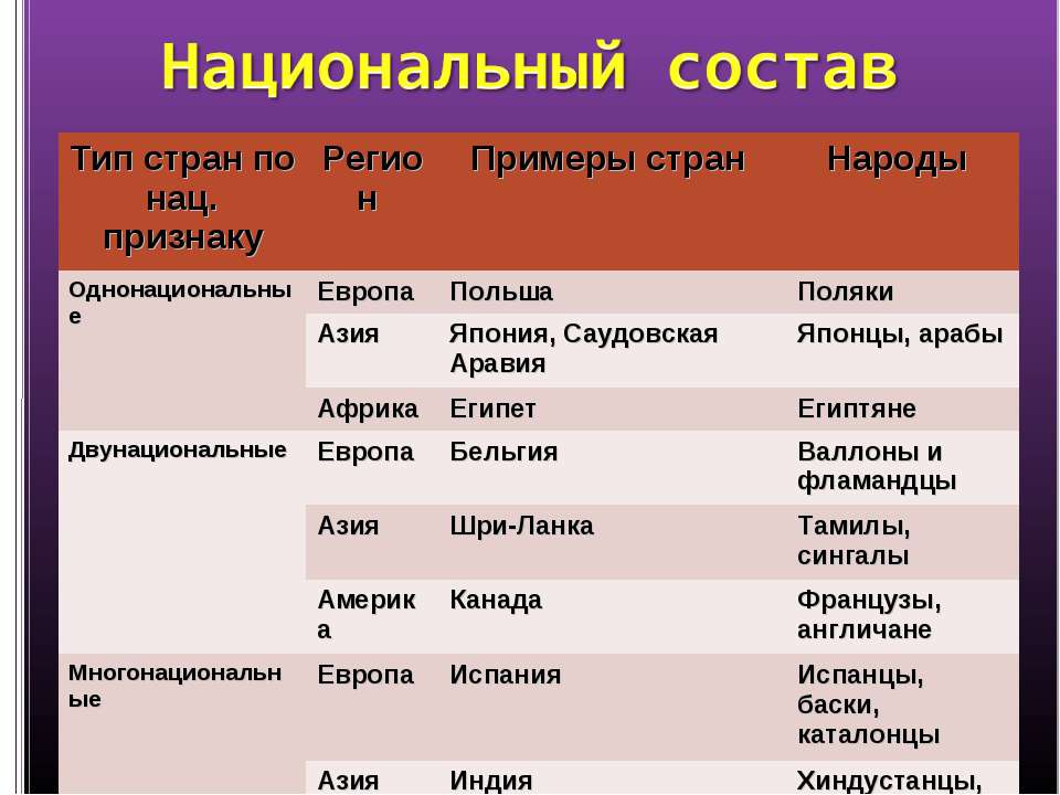 Страны по составу населения. Одноциоеальные страны. Типы стран по национальному признаку. Однационалтные страны. Типы стран по национальному составу таблица.