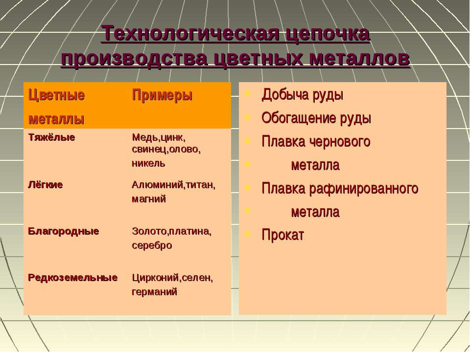 Факторы цветных металлов. Технологическая цепочка производства металлов. Цепочка производства цветных металлов. Цепочка производства цветной металлургии. Факторы производства цветных металлов.