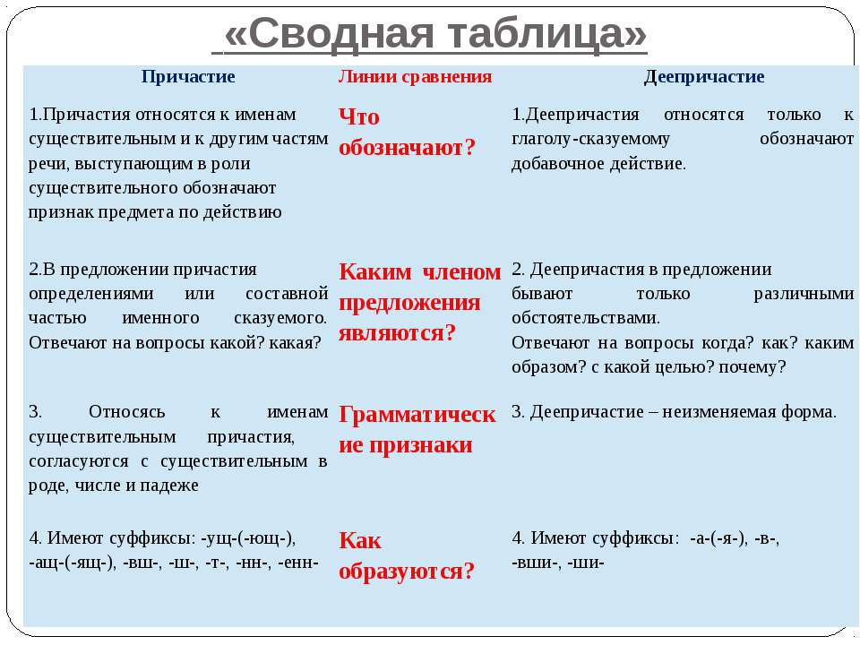 Проект на тему история причастий и деепричастий