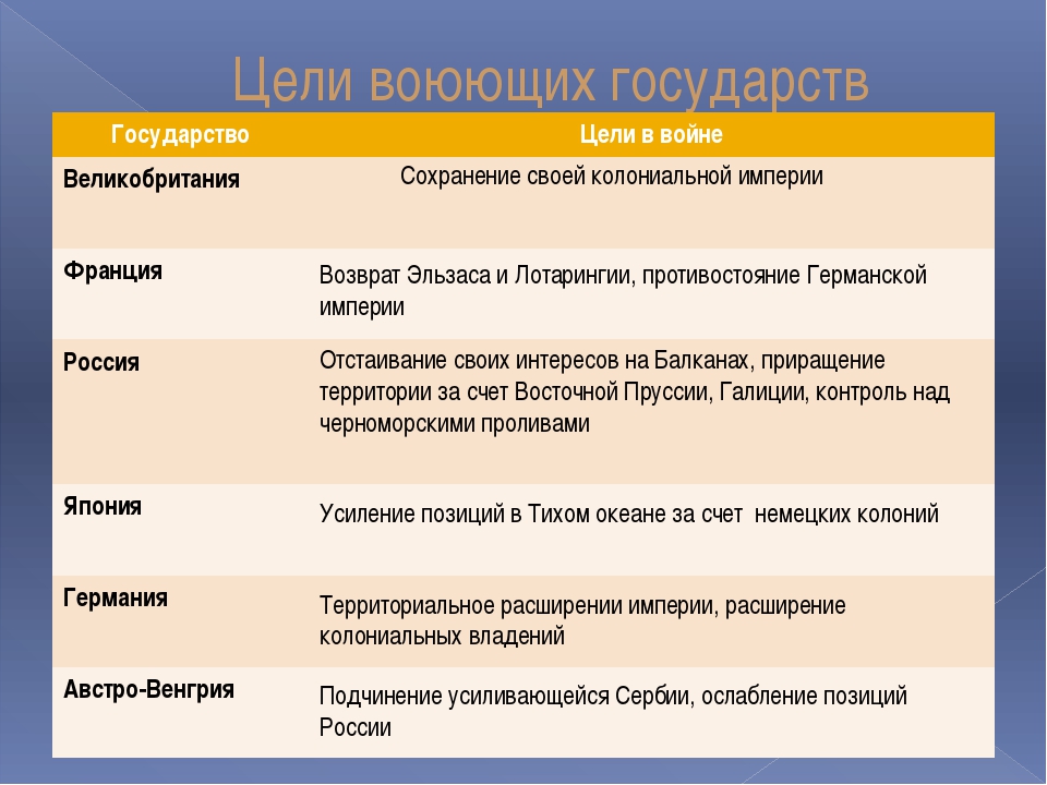 План первой мировой. Цели стран в первой мировой. Цели участников первой мировой. Цели стран участниц первой мировой войны. Цели воюющих стран в первой мировой войне.