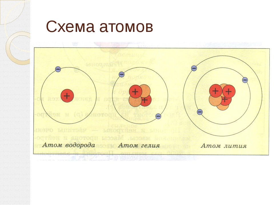 Схема строения атома