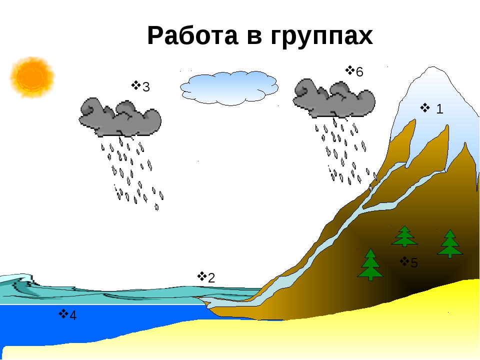 Круговорот воды в природе 3 класс рисунок