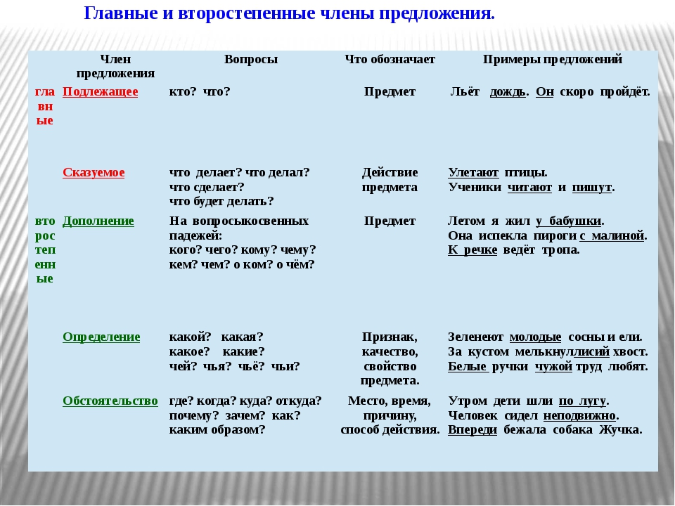 Какие части речи отвечают на вопрос куда