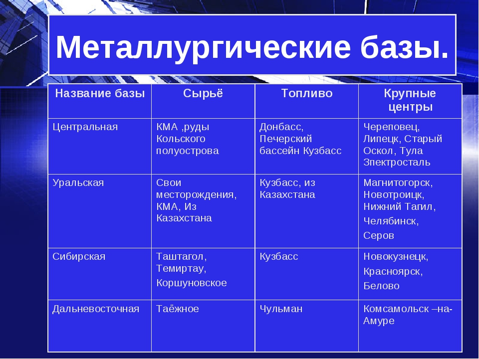 Центральная база. Металлургическая база Уральская Центральная Сибирская таблица. Источники сырья Уральской металлургической базы. Металлургические базы России таблица. Название базы сырье топливо крупные центры таблица.