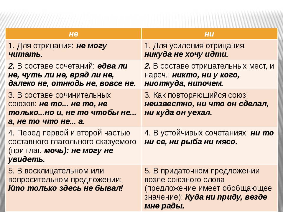 Ни 1 ни 2 ни 3. Частицы не и ни правило написания. Правила написания частиц не и ни. Правописание союзов и частиц частицы не и ни. Отрицательные частицы не и ни.