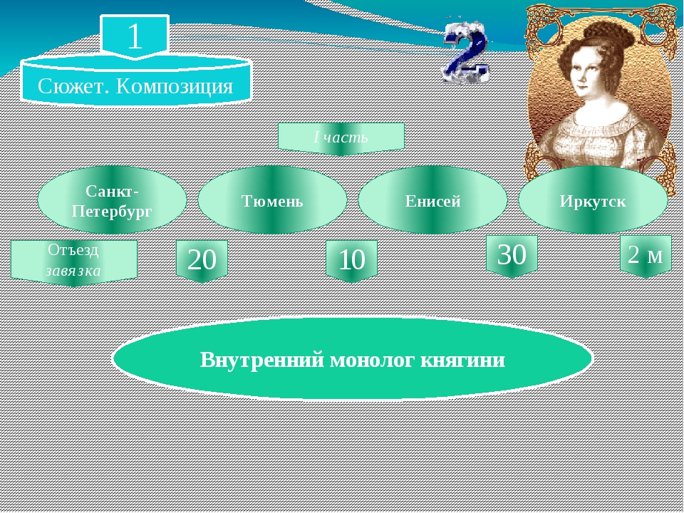 Русские женщины анализ. Кластер русские женщины Некрасов. Кластер княгиня Трубецкая. Композиция поэмы русские женщины. Схема путешествия княгиня Трубецкая.