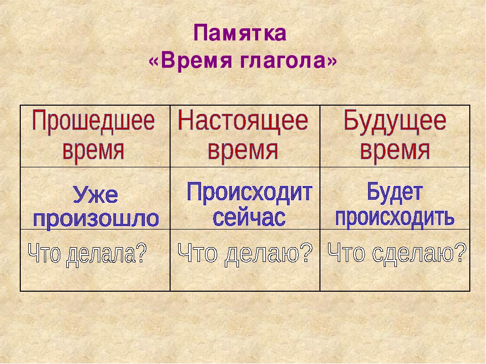 Времена глаголов 3 класс школа россии презентация и конспект