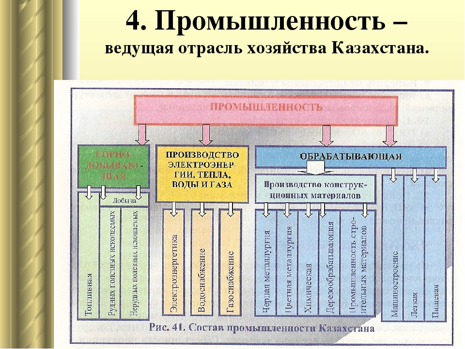 Отрасли народного хозяйства. Казахстан отрасли хозяйства. Отрасли промышленности Казахстана. Структура промышленности Казахстана. Отрасли экономики Казахстана.