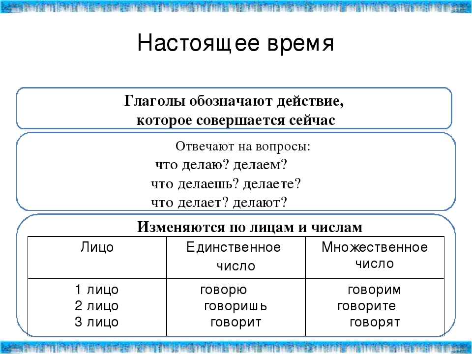 Будущее время 5 класс презентация русский язык